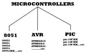 Microcontrollers Types Advantages Disadvantages Their Applications