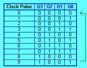 Explain Counters In Digital Circuits Types Of Counters