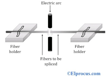 Splicing Of Optical Fibers Techniques Advantages Disadvantages