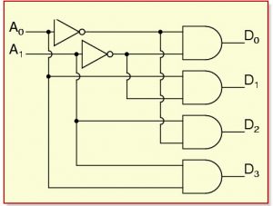 How To Design of 2 to 4 Line Decoder Circuit, Truth Table and Applications