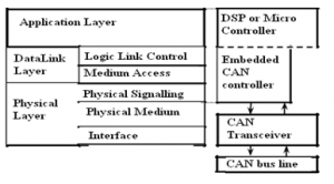 Controller Area Network (CAN) Information, Working And Advantages