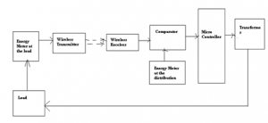 Electricity / Power Theft Prevention Techniques, Working and Features