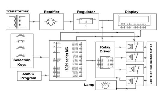 Block Diagram showing Automatic Selection of AC Power Supply