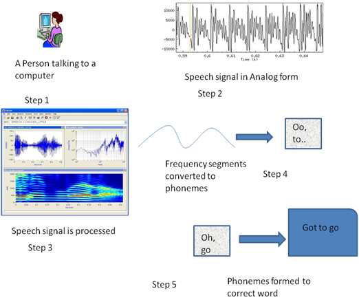 voice recognition system