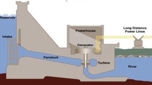 Types and Working Functionality of Hydroelectric Energy Power Plants