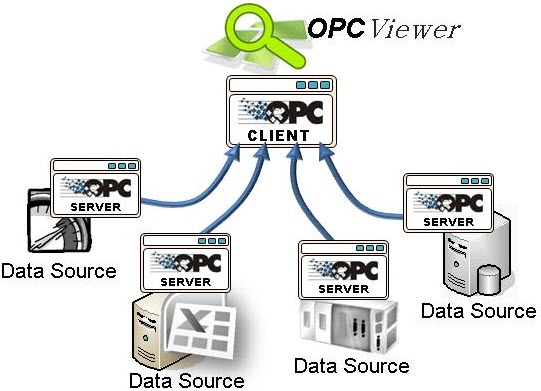 Why is OPC server needed for industrial control systems?