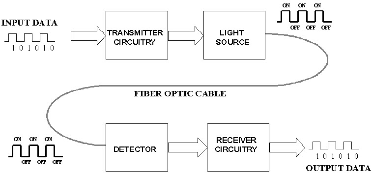 Elements of a fiber optic communication system