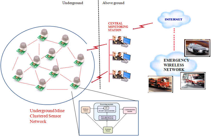 Types of Wireless Sensor Networks : Attacks & Their Applications