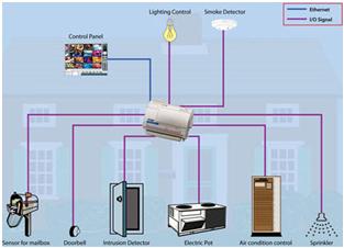 What Is Home Automation System? - Structure, Types