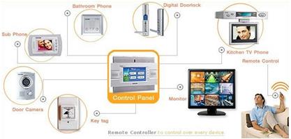 What is home automation system? - Structure, Types