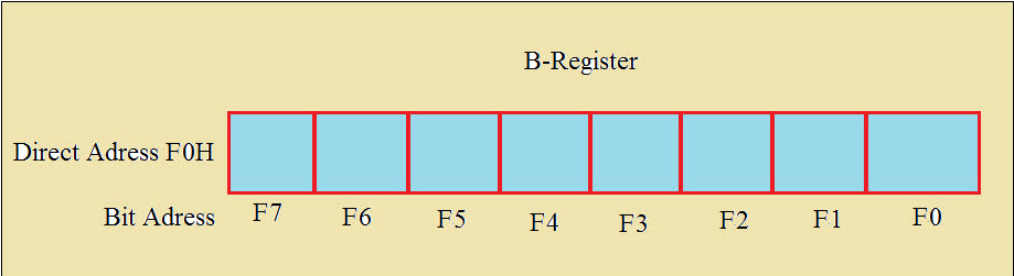 Different Types Of Registers Used In 8051 Microcontroller - LEKULE BLOG