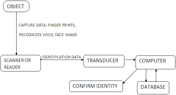 What Is Automatic Identification And Data Capture Technology