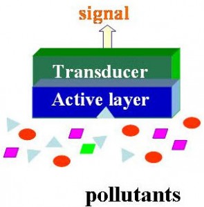 Introduction To Fiber Optic Sensors And Their Types