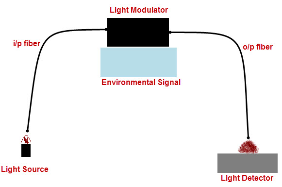Fibre-optic sensing system measures strain, temperature and