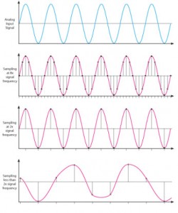 Analog To Digital Converter : Block Diagram, Types & Its Applications