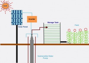 Solar Powered Automatic Irrigation System - ECE Projects