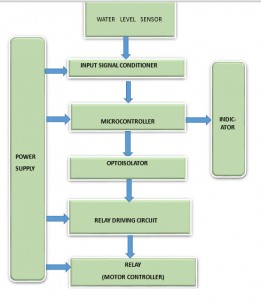 Water and Liquid Level Controller along with Indicators