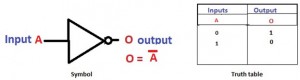 Basic Logic Gates with Truth Tables - Digital Logic Circuits