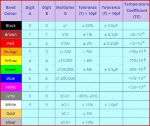 Capacitor Colour Codes And Colour Code Descriptions