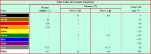 Capacitor Colour Codes And Colour Code Descriptions