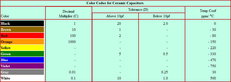 capacitor color codes