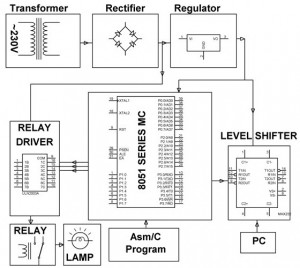 IOT Projects for B.Tech and M.Tech Engineering Students