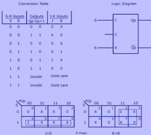 Different Types of Flip Flop Conversions - Digital Electronics