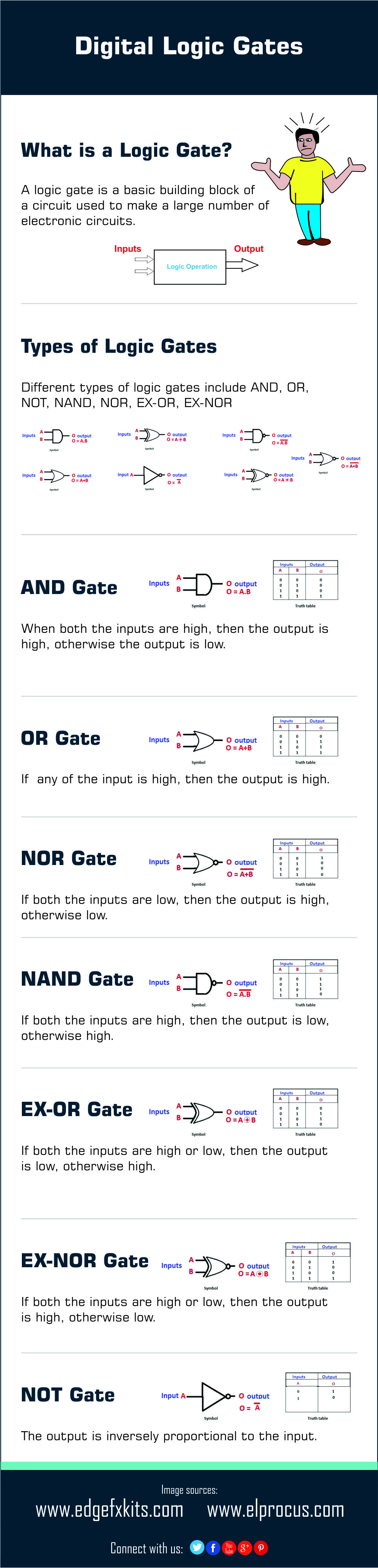 Different types of digital logic gates