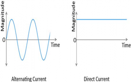 Difference Between AC and DC and Their Working