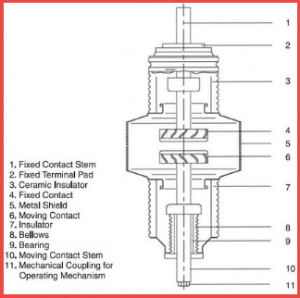 Types of Circuit Breaker and Its Importance