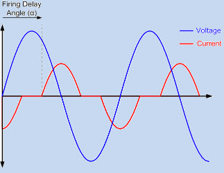 Voltage Current Waveform