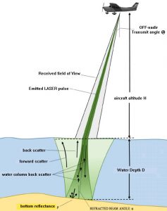 LIDAR System (Light Detection And Ranging) Working and Applications