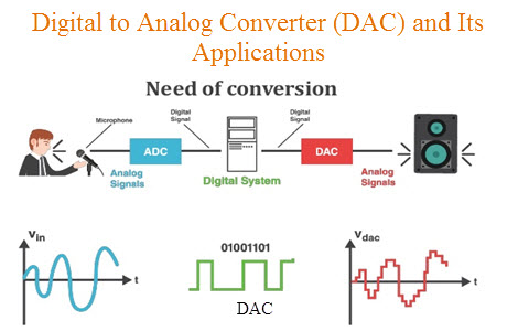 DIgital to Analog Converter (DAC) Architecture and its Applications