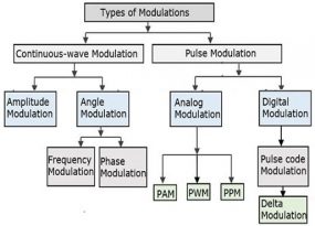 Difference Between PAM, PWM, And PPM - Comparison Of PWM And PAM