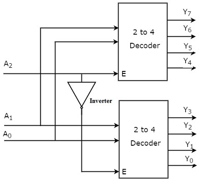 3 to 8 Line Decoder : Designing Steps & Its Applications