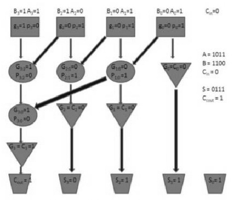 4-bit Kogge Stone Adder