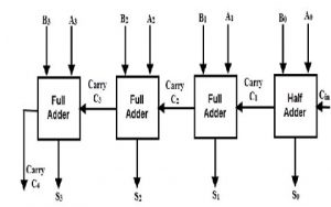 Carry Look-ahead Adder - Circuit Diagram, Applications & Advantages