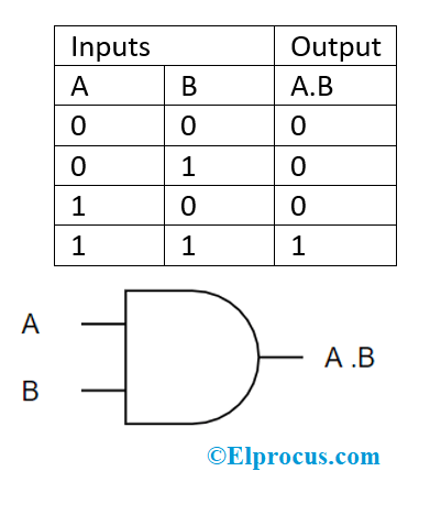 Half Subtractor : Circuit Design, Truth Table & Its Applications