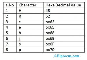 Hexa to ASCII and ASCII to Hexa Conversion with Example