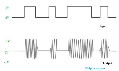 Digital Modulation : Types and Differences between Analog and Digital