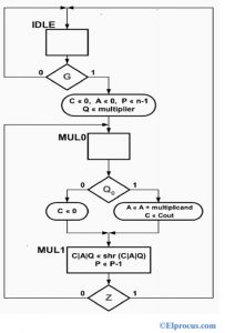 Binary Multiplier : Types, Block Diagram, Working and Its Applications