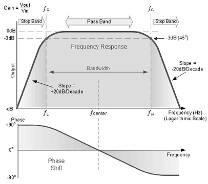 Active Bandpass Filter Frequency Response