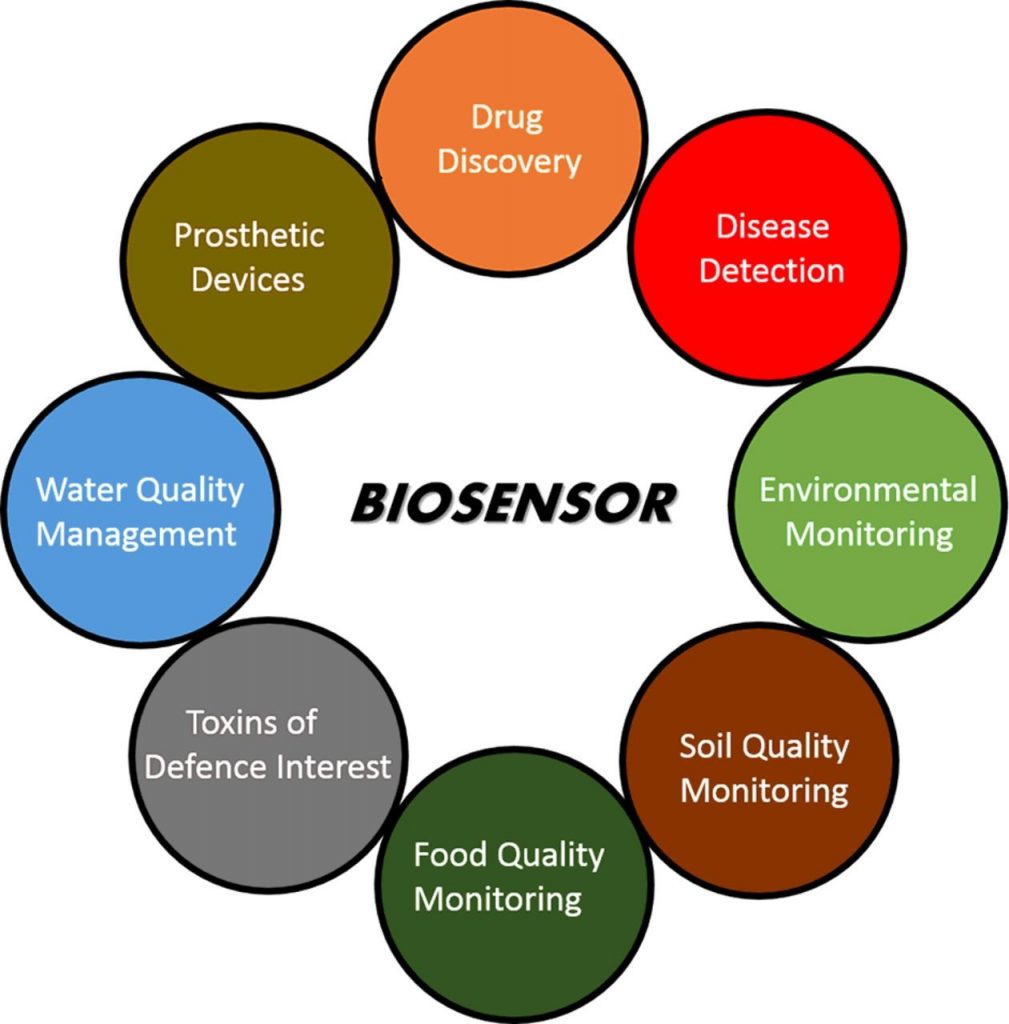 Biosensor Principle, Components, Types & Their Applications