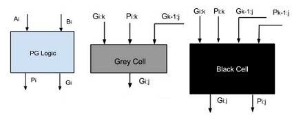 Basic Cells in Adder