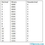 Binary To Hexadecimal Conversion With An Example