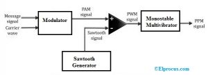 Pulse Position Modulation : Block Diagram, Circuit and Its Working