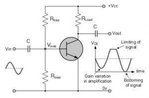 Amplifier Distortion : Circuit, Working, Types and Its Difference