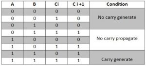 Carry Look-ahead Adder - Circuit Diagram, Applications & Advantages