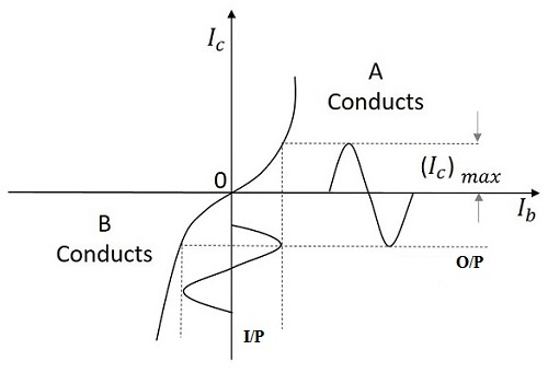 Class B Amplifier Circuit Working Waveforms And Its Applications 