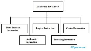 Instruction Set Of 8085 Microprocessor : Classification With Examples